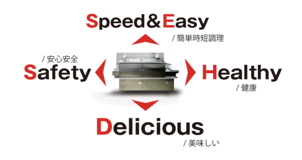 業務用スチームクッカーを中心に『Speed & Easy』『Healthy』『Delicious』『Safety』の4要素を赤い矢印で示すコンセプトイメージ図