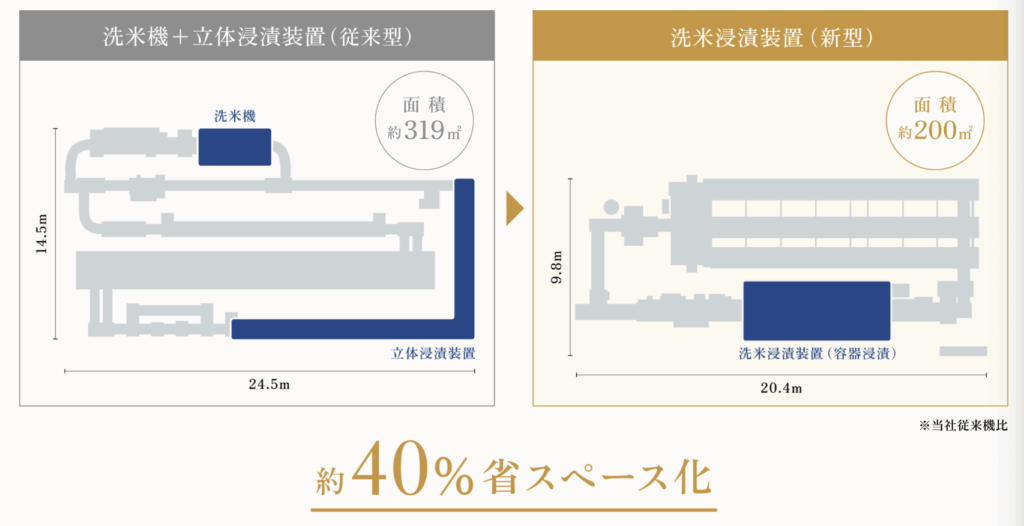 加圧式IH炊飯設備SILKの省スペース化に関する画像