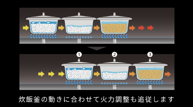 多品種炊飯に対応できる個別火力制御に関する画像