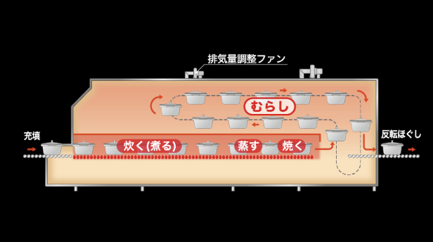むらし温度を自動管理し炊きムラを防ぐことに関する画像