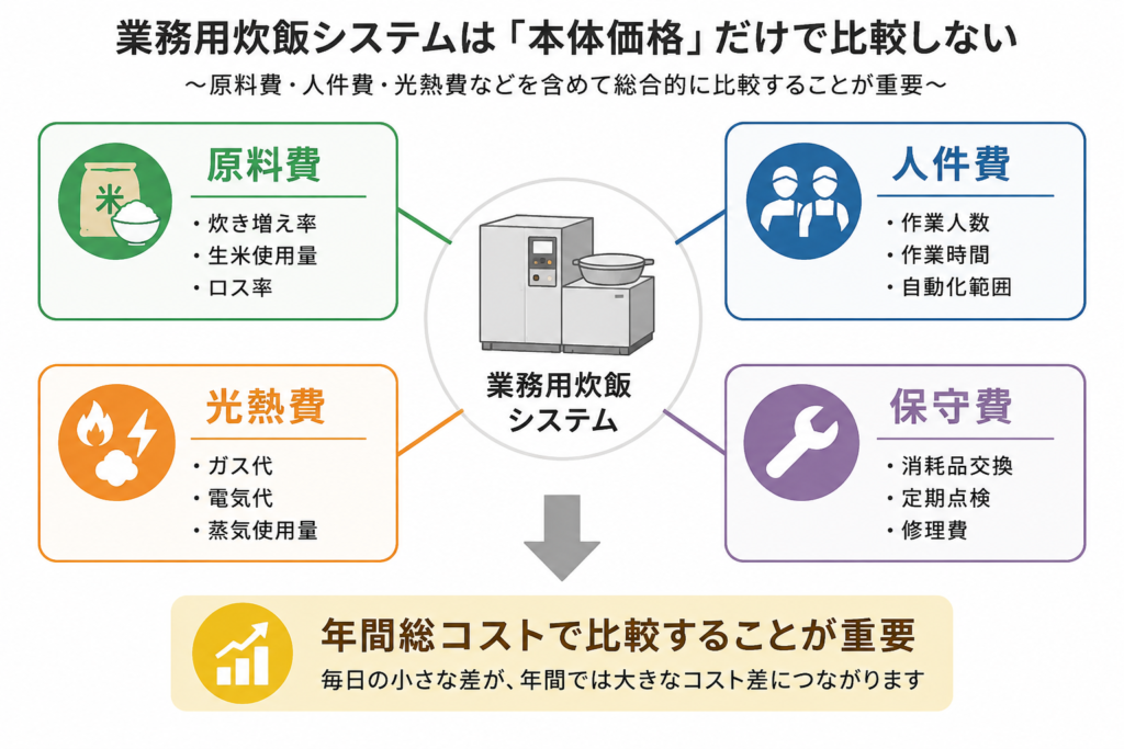 初期費用だけでなく、原料費・人件費・光熱費まで見るを解説するAI画像